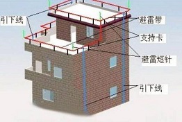 防雷装置检测包含哪些方面？