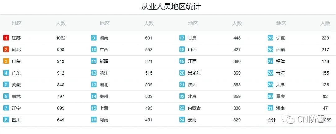 联亚检测分享防雷检测机构从业人员数量